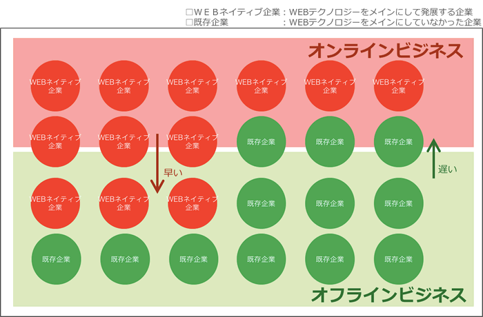 WEBテクノロジーをメインにして発展する『WEBネイティブ企業』と、WEBテクノロジーをメインにしていなかった『既存企業』の2種類に分類することができます。